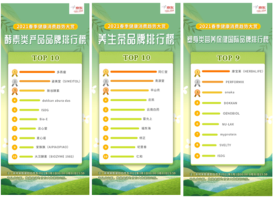 京東“2021春季健康消費趨勢大賞” 智能社交引領家用健身潮流，健康咨詢需求激增